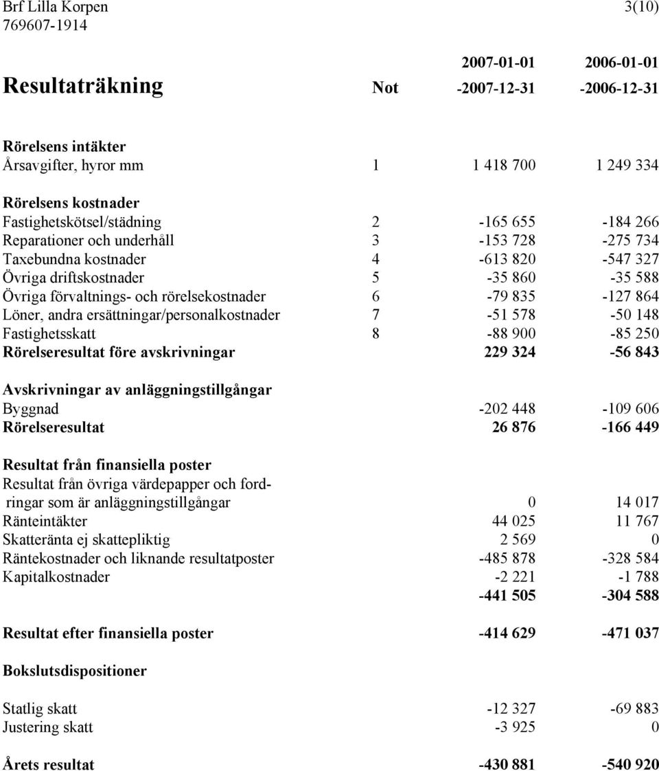 Löner, andra ersättningar/personalkostnader 7-51 578-50 148 Fastighetsskatt 8-88 900-85 250 Rörelseresultat före avskrivningar 229 324-56 843 Avskrivningar av anläggningstillgångar Byggnad -202