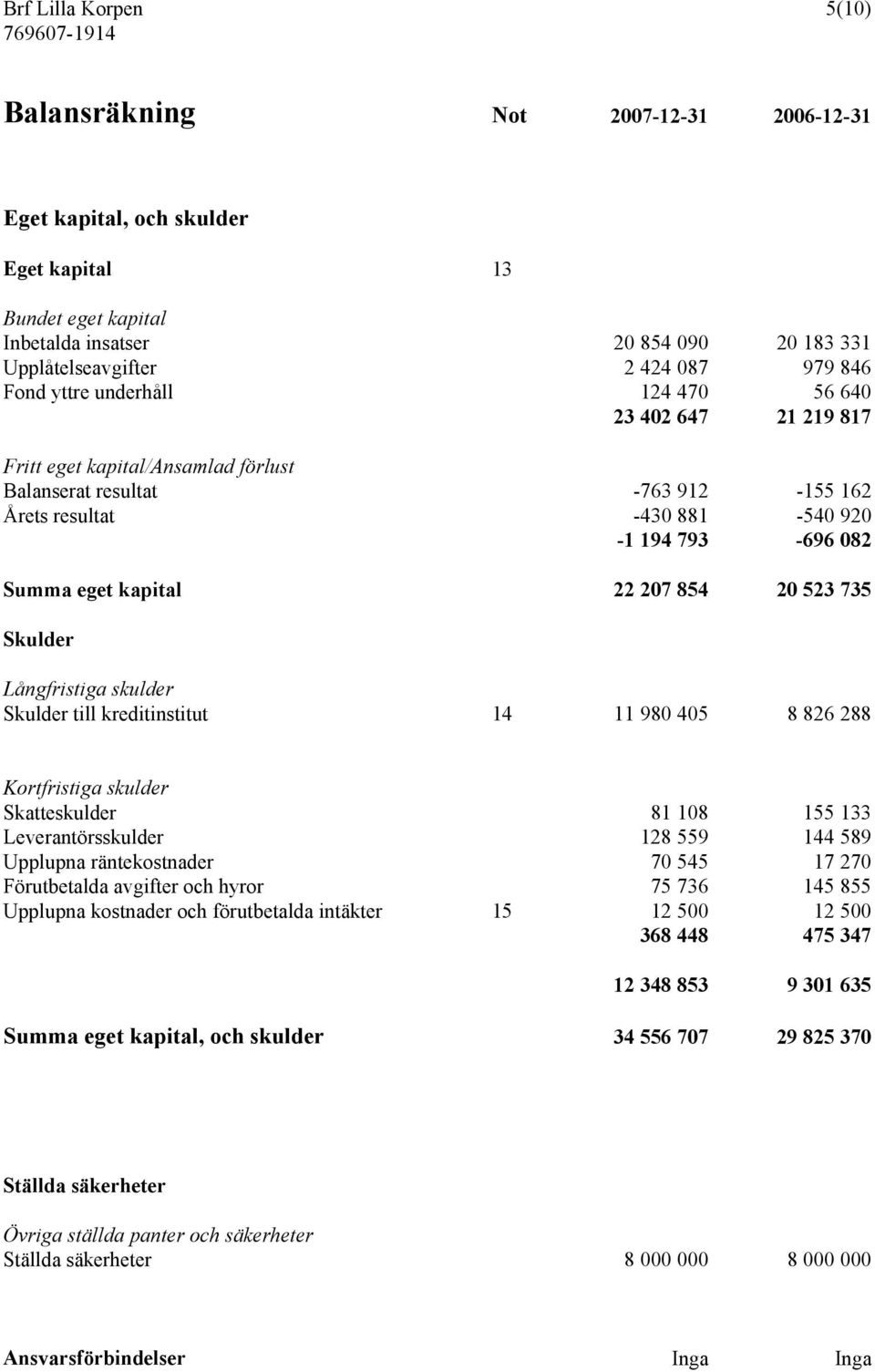 kapital 22 207 854 20 523 735 Skulder Långfristiga skulder Skulder till kreditinstitut 14 11 980 405 8 826 288 Kortfristiga skulder Skatteskulder 81 108 155 133 Leverantörsskulder 128 559 144 589