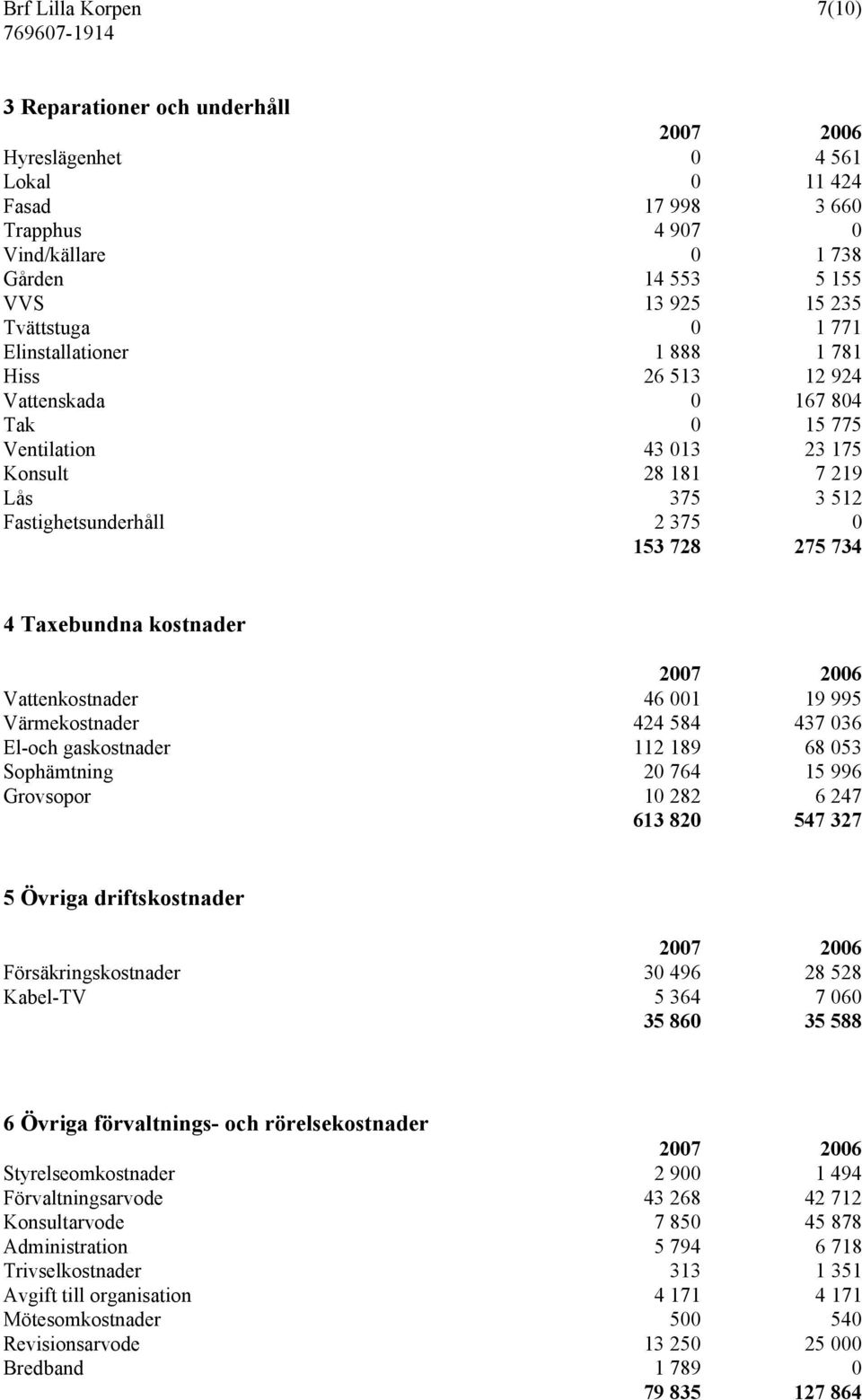 Taxebundna kostnader Vattenkostnader 46 001 19 995 Värmekostnader 424 584 437 036 El-och gaskostnader 112 189 68 053 Sophämtning 20 764 15 996 Grovsopor 10 282 6 247 613 820 547 327 5 Övriga