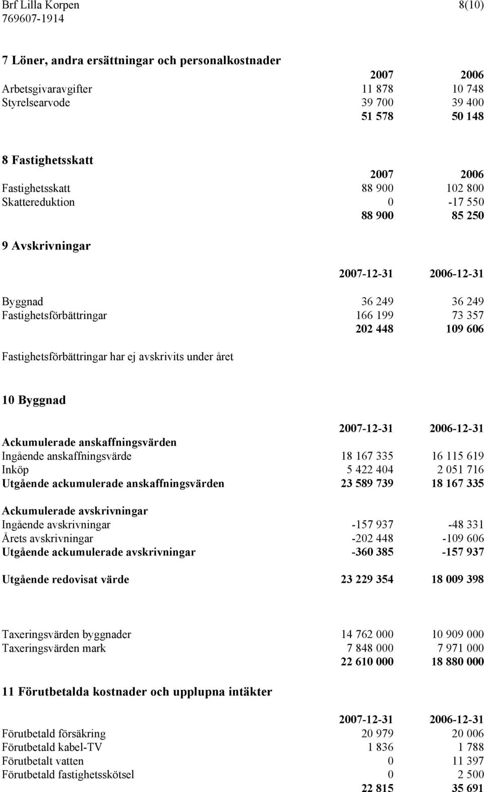 under året 10 Byggnad 2007-12-31 2006-12-31 Ackumulerade anskaffningsvärden Ingående anskaffningsvärde 18 167 335 16 115 619 Inköp 5 422 404 2 051 716 Utgående ackumulerade anskaffningsvärden 23 589