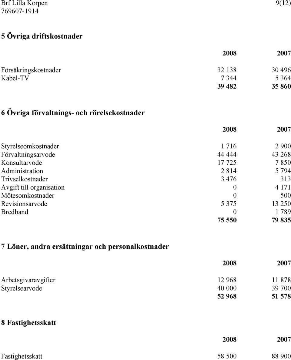 Trivselkostnader 3 476 313 Avgift till organisation 0 4 171 Mötesomkostnader 0 500 Revisionsarvode 5 375 13 250 Bredband 0 1 789 75 550 79 835 7