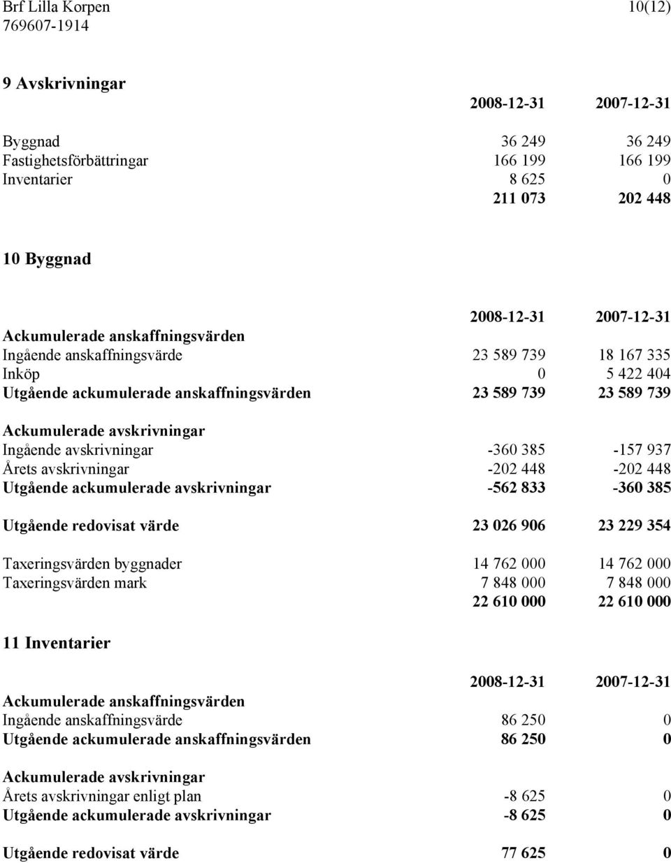 avskrivningar -360 385-157 937 Årets avskrivningar -202 448-202 448 Utgående ackumulerade avskrivningar -562 833-360 385 Utgående redovisat värde 23 026 906 23 229 354 Taxeringsvärden byggnader 14