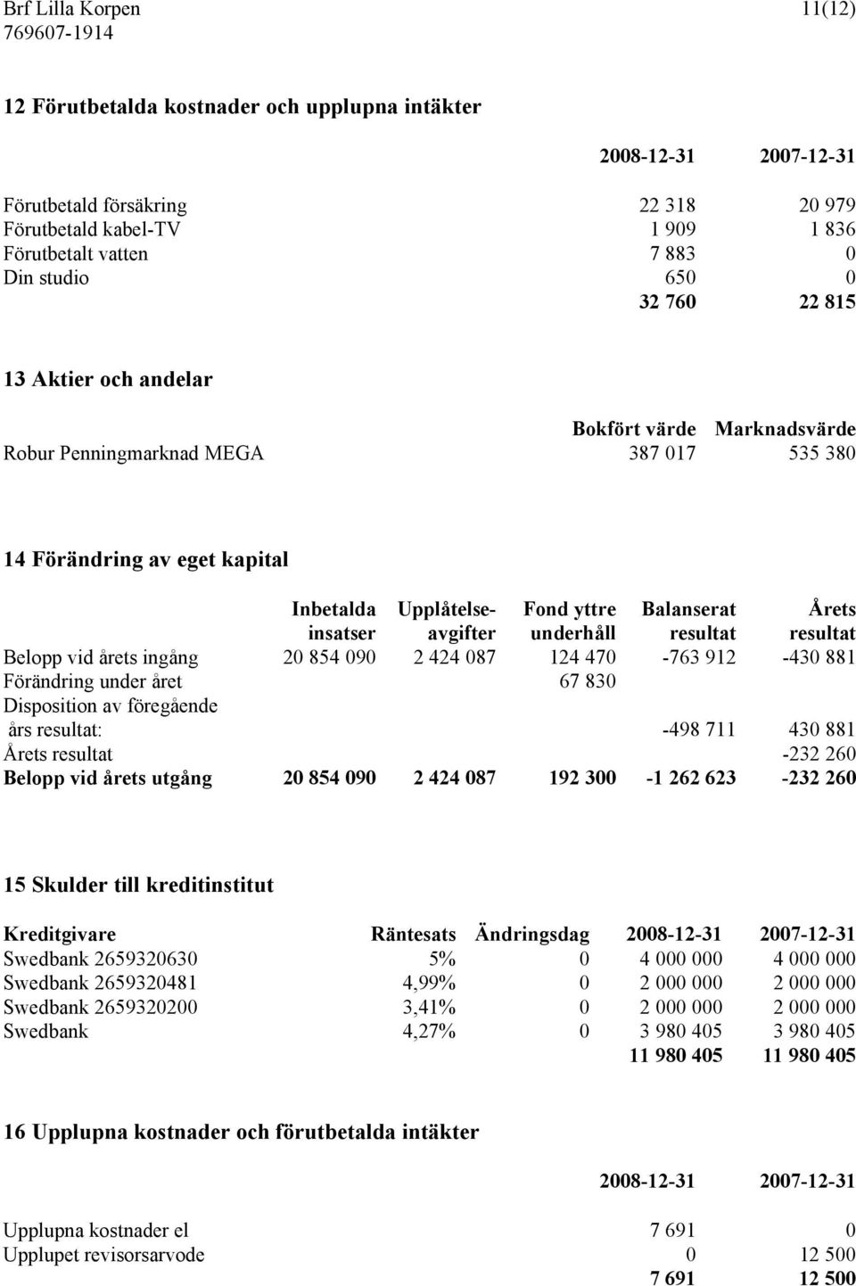 insatser avgifter underhåll resultat resultat Belopp vid årets ingång 20 854 090 2 424 087 124 470-763 912-430 881 Förändring under året 67 830 Disposition av föregående års resultat: -498 711 430