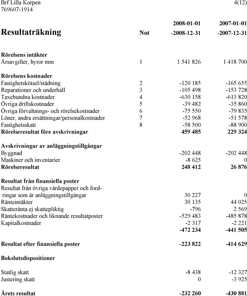 Löner, andra ersättningar/personalkostnader 7-52 968-51 578 Fastighetsskatt 8-58 500-88 900 Rörelseresultat före avskrivningar 459 485 229 324 Avskrivningar av anläggningstillgångar Byggnad -202