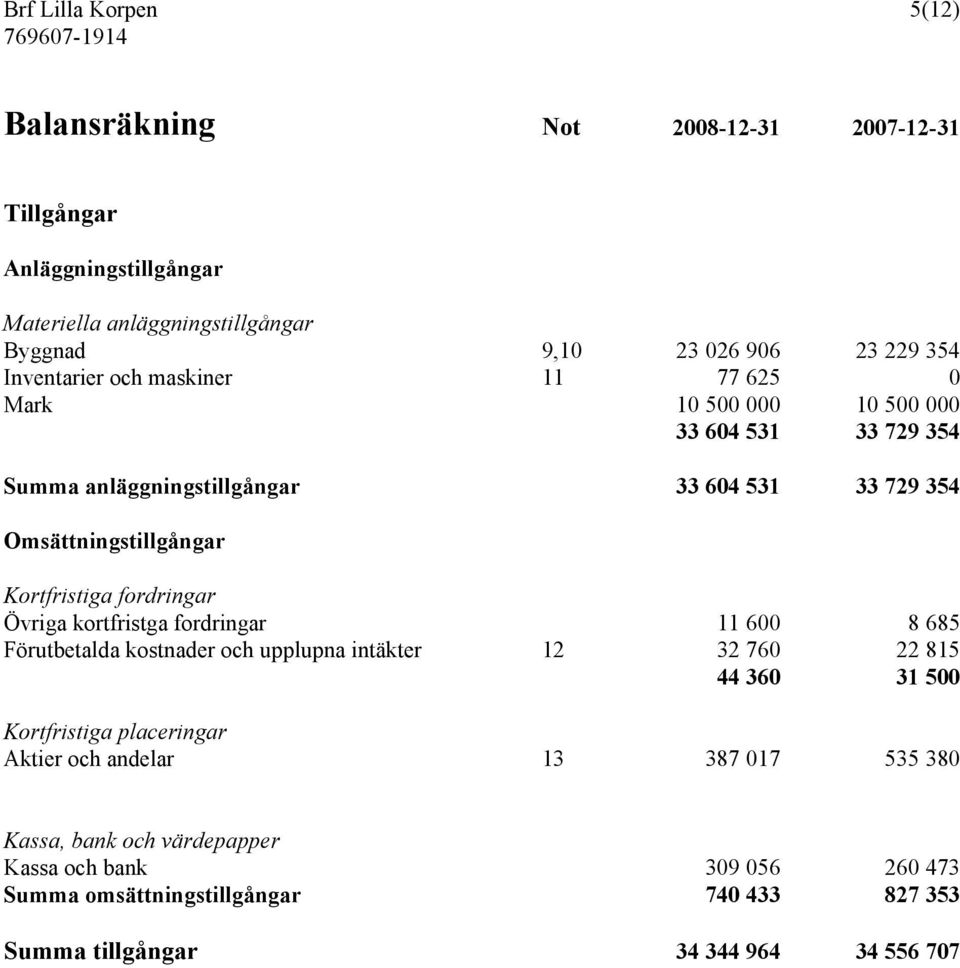 Kortfristiga fordringar Övriga kortfristga fordringar 11 600 8 685 Förutbetalda kostnader och upplupna intäkter 12 32 760 22 815 44 360 31 500 Kortfristiga placeringar