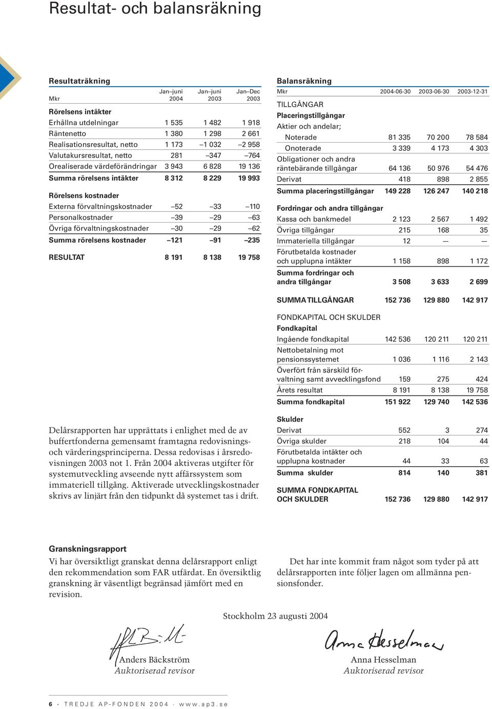 förvaltningskostnader 52 33 110 Personalkostnader 39 29 63 Övriga förvaltningskostnader 30 29 62 Summa rörelsens kostnader 121 91 235 RESULTAT 8 191 8 138 19 758 Balansräkning Mkr 2004-06-30