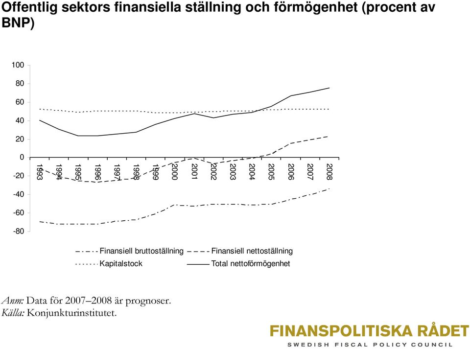 2007 2008-40 -60-80 Finansiell bruttoställning Kapitalstock Finansiell