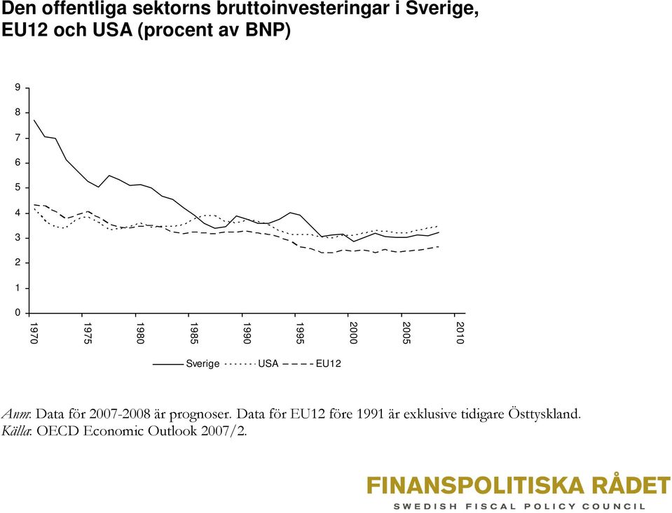1975 1970 Sverige USA EU12 Anm: Data för 2007-2008 är prognoser.
