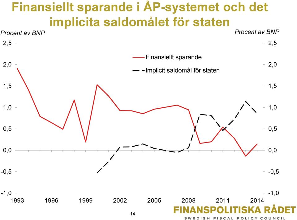 Finansiellt sparande Implicit saldomål för staten 2,0 1,5 1,0 1,0