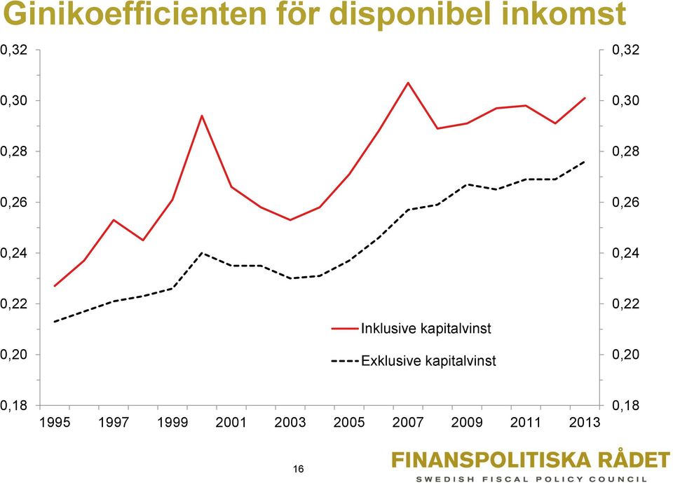 Inklusive kapitalvinst Exklusive kapitalvinst 0,22