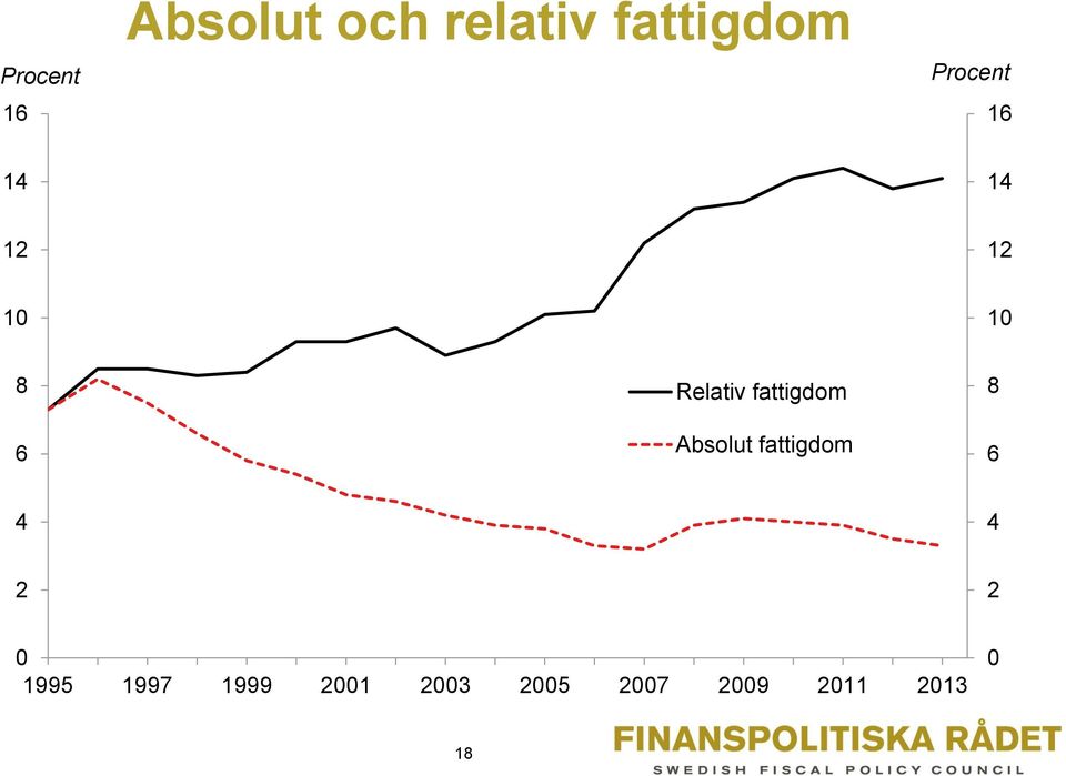 fattigdom Absolut fattigdom 8 6 4 4 2 2 0