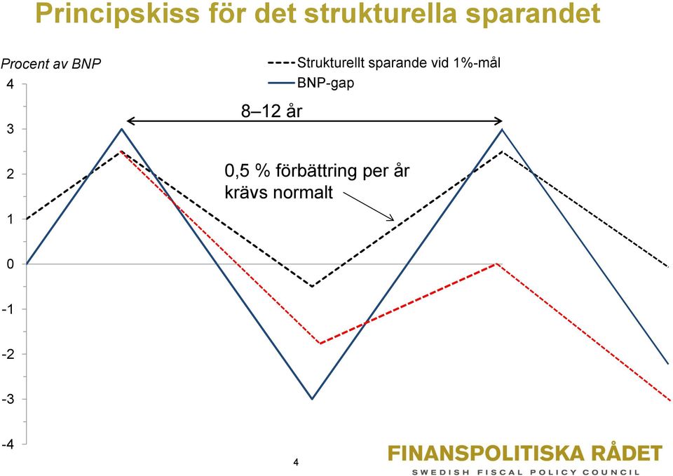 Strukturellt sparande vid 1%-mål BNP-gap