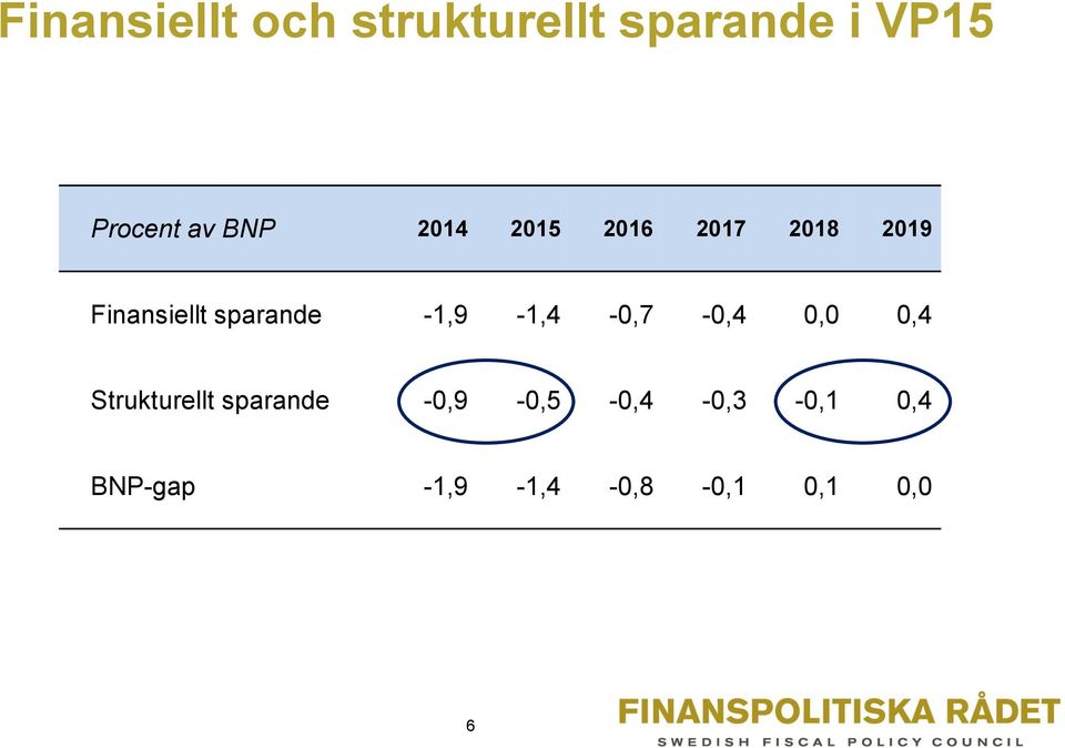 sparande -1,9-1,4-0,7-0,4 0,0 0,4 Strukturellt