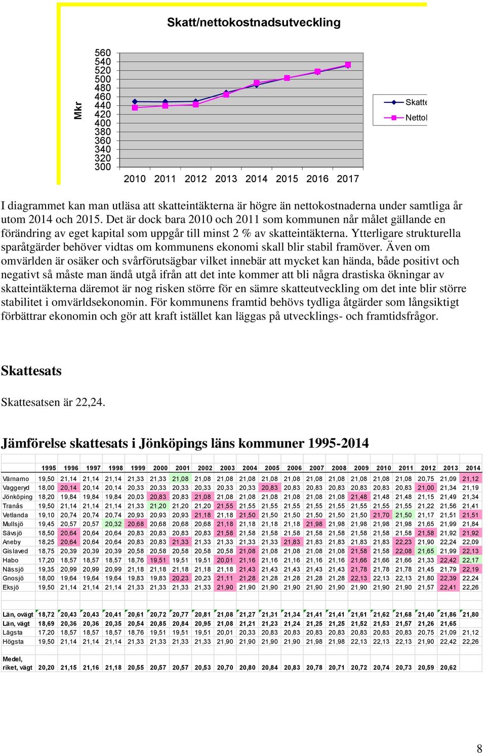 Det är dock bara 2010 och 2011 som kommunen når målet gällande en förändring av eget kapital som uppgår till minst 2 % av skatteintäkterna.