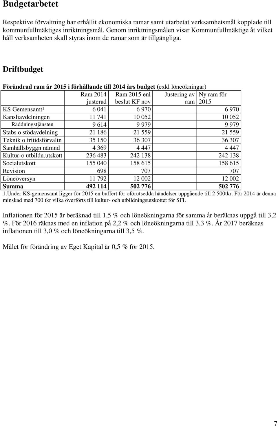 Driftbudget Förändrad ram år 2015 i förhållande till 2014 års budget (exkl löneökningar) Ram 2014 justerad Ram 2015 enl beslut KF nov Justering av Ny ram för ram 2015 KS Gemensamt¹ 6 041 6 970 6 970