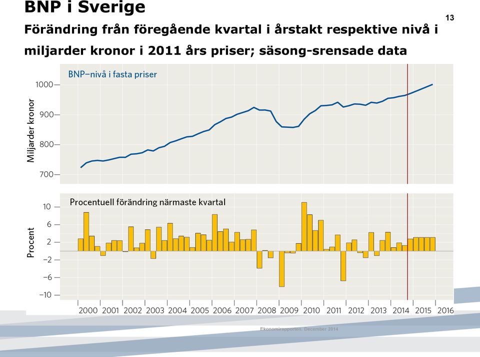 miljarder kronor i 2011 års priser;