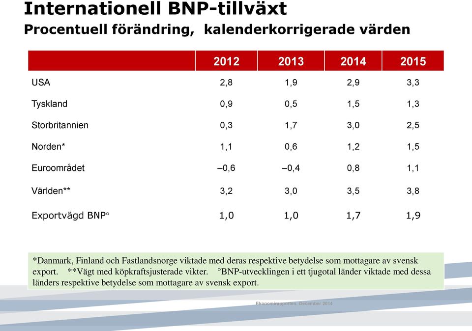 *Danmark, Finland och Fastlandsnorge viktade med deras respektive betydelse som mottagare av svensk export. **Vägt med köpkraftsjusterade vikter.