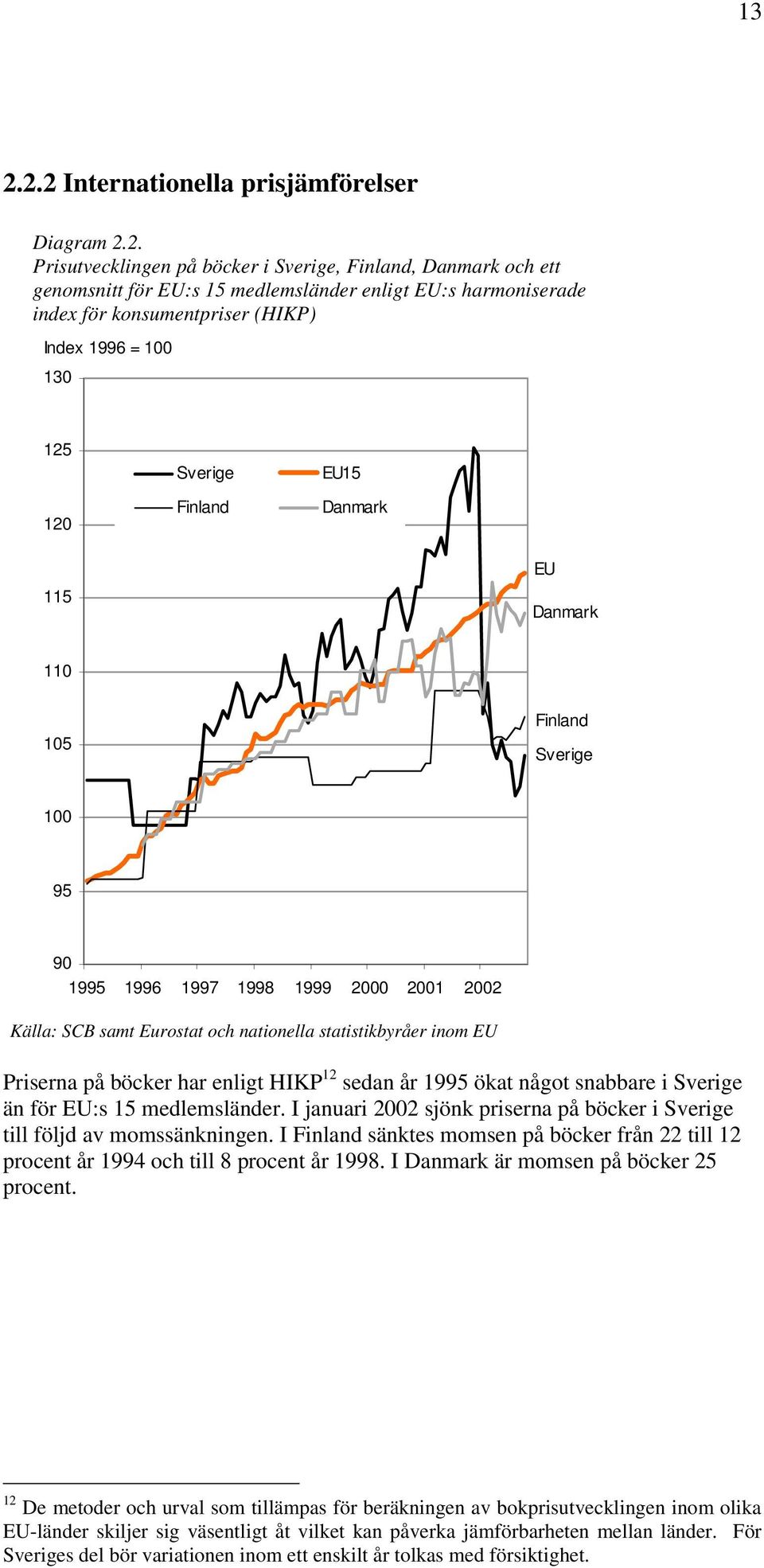 nationella statistikbyråer inom EU Priserna på böcker har enligt HIKP 12 sedan år 1995 ökat något snabbare i Sverige än för EU:s 15 medlemsländer.