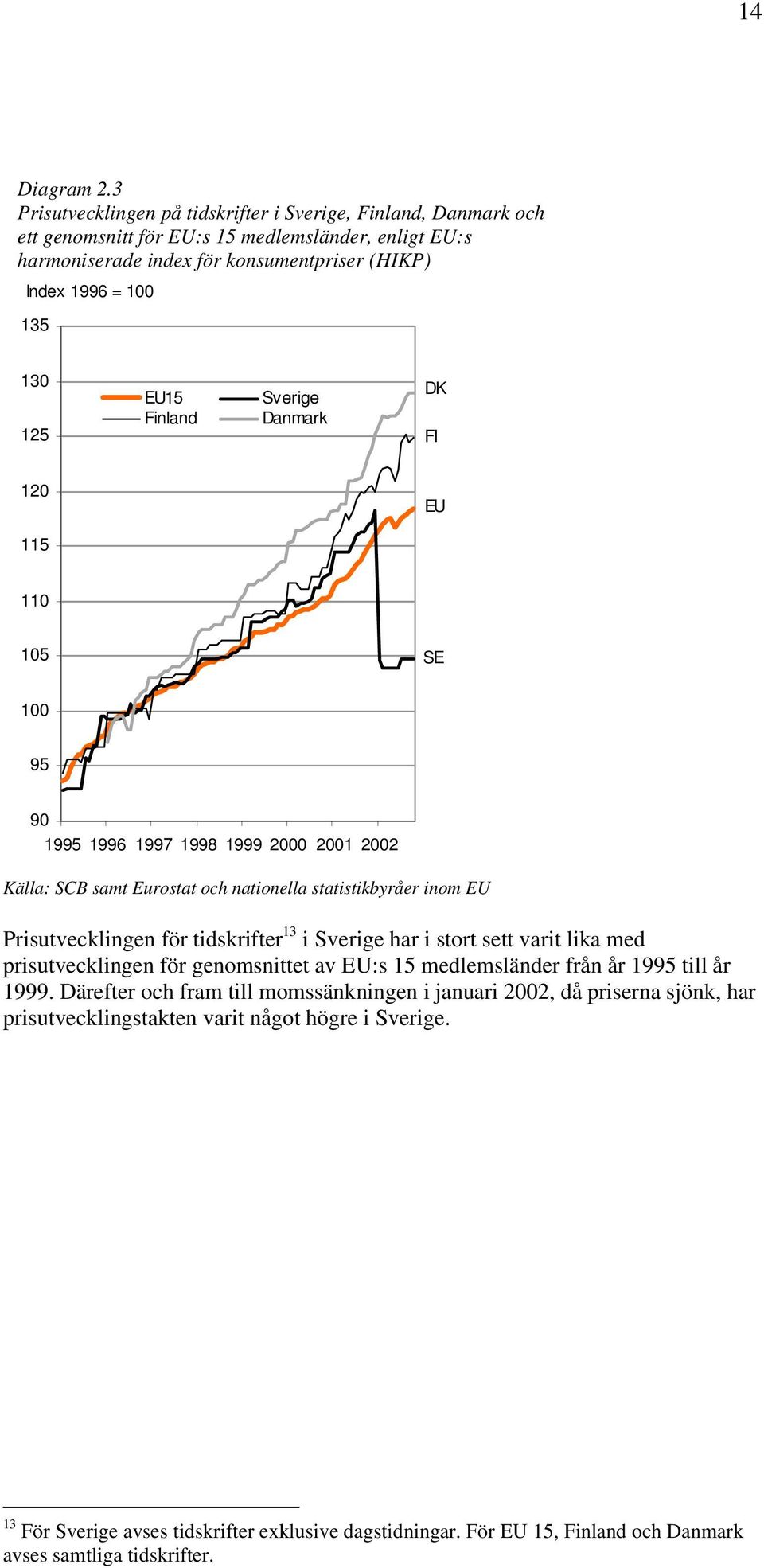 EU15 Finland Sverige Danmark DK FI 120 EU 115 110 105 SE 100 95 90 1995 1996 1997 1998 1999 2000 2001 2002 Källa: SCB samt Eurostat och nationella statistikbyråer inom EU Prisutvecklingen för