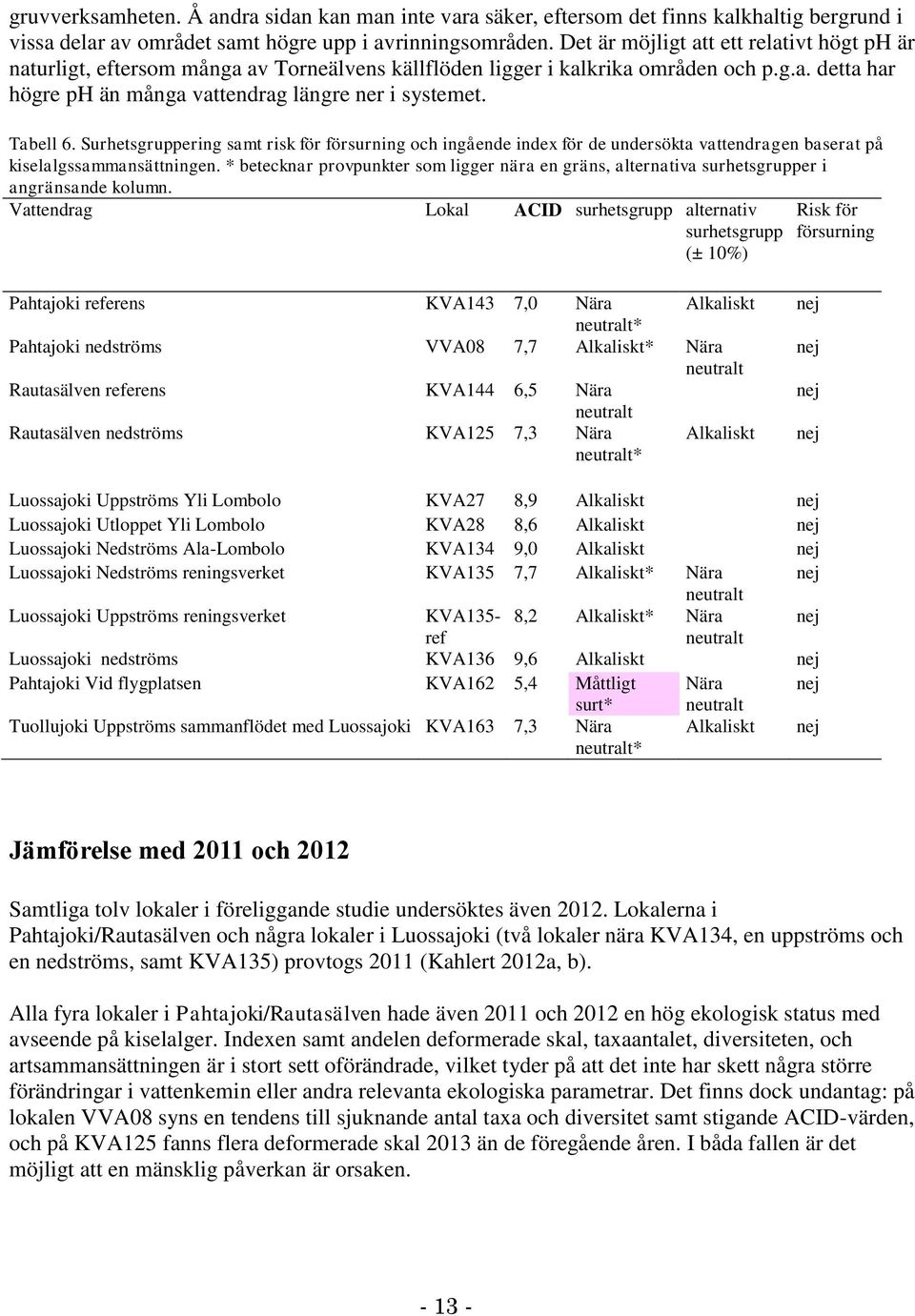 Tabell 6. Surhetsgruppering samt risk för försurning och ingående index för de undersökta vattendragen baserat på kiselalgssammansättningen.