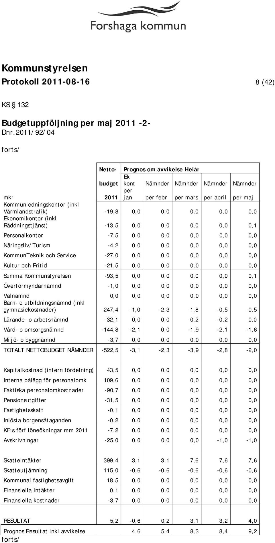 -19,8 0,0 0,0 0,0 0,0 0,0 Ekonomikontor (inkl Räddningstjänst) -13,5 0,0 0,0 0,0 0,0 0,1 Personalkontor -7,5 0,0 0,0 0,0 0,0 0,0 Näringsliv/Turism -4,2 0,0 0,0 0,0 0,0 0,0 KommunTeknik och Service