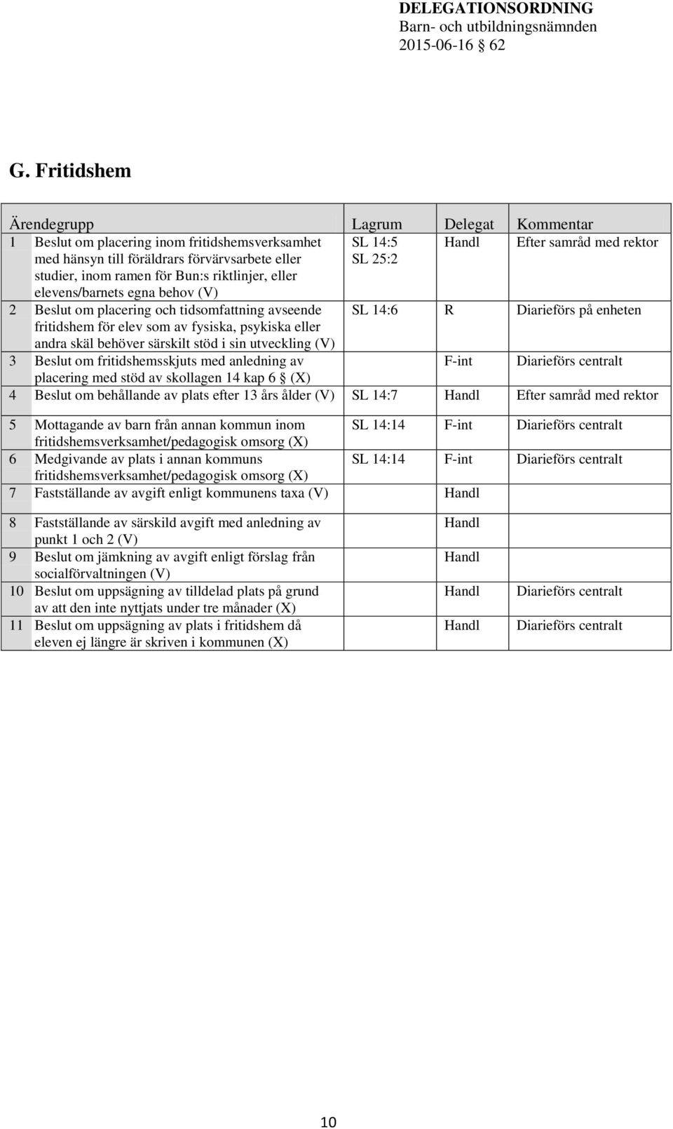 (V) 3 Beslut om fritidshemsskjuts med anledning av F-int placering med stöd av skollagen 14 kap 6 (X) 4 Beslut om behållande av plats efter 13 års ålder (V) SL 14:7 Handl Efter samråd med rektor 5