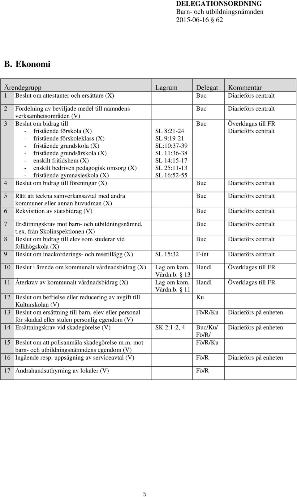 pedagogisk omsorg (X) SL 25:11-13 - fristående gymnasieskola (X) SL 16:52-55 4 Beslut om bidrag till föreningar (X) Buc 5 Rätt att teckna samverkansavtal med andra Buc kommuner eller annan huvudman