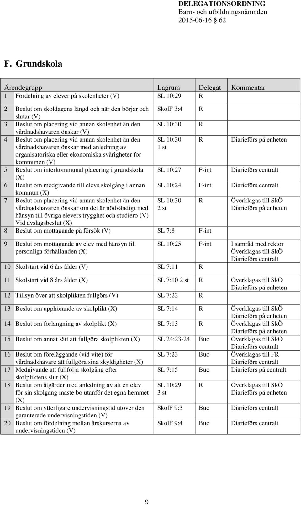 Beslut om interkommunal placering i grundskola SL 10:27 F-int (X) 6 Beslut om medgivande till elevs skolgång i annan SL 10:24 F-int kommun (X) 7 Beslut om placering vid annan skolenhet än den