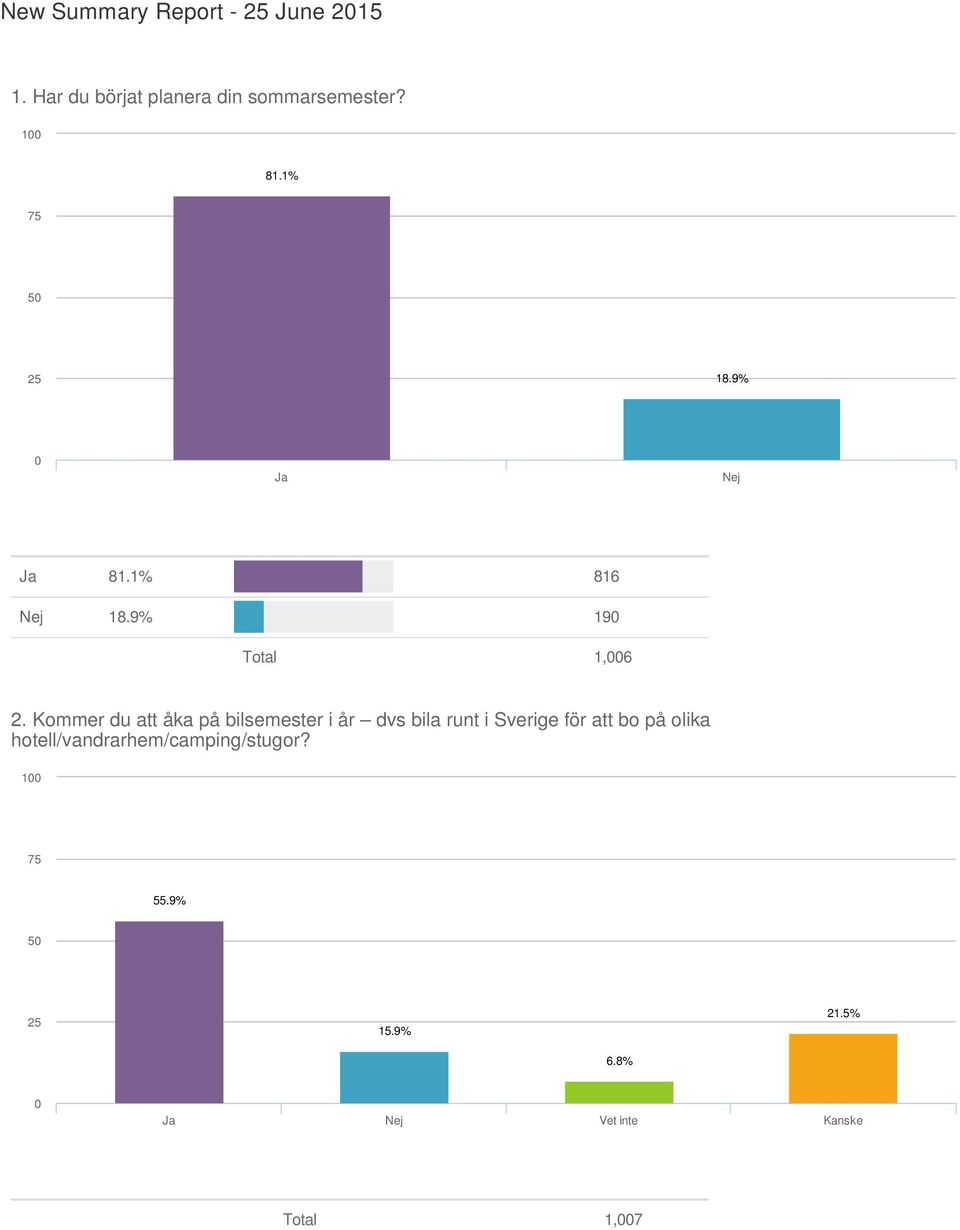 Kommer du att åka på bilsemester i år dvs bila runt i Sverige för att bo på