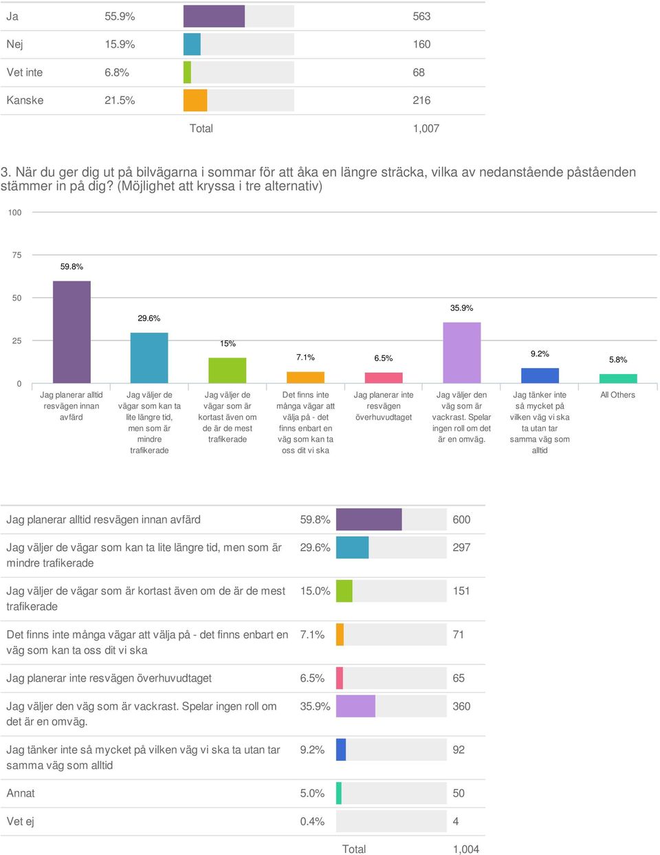 8% Jag planerar alltid resvägen innan avfärd Jag väljer de vägar som kan ta lite längre tid, men som är mindre trafikerade Jag väljer de vägar som är kortast även om de är de mest trafikerade Det