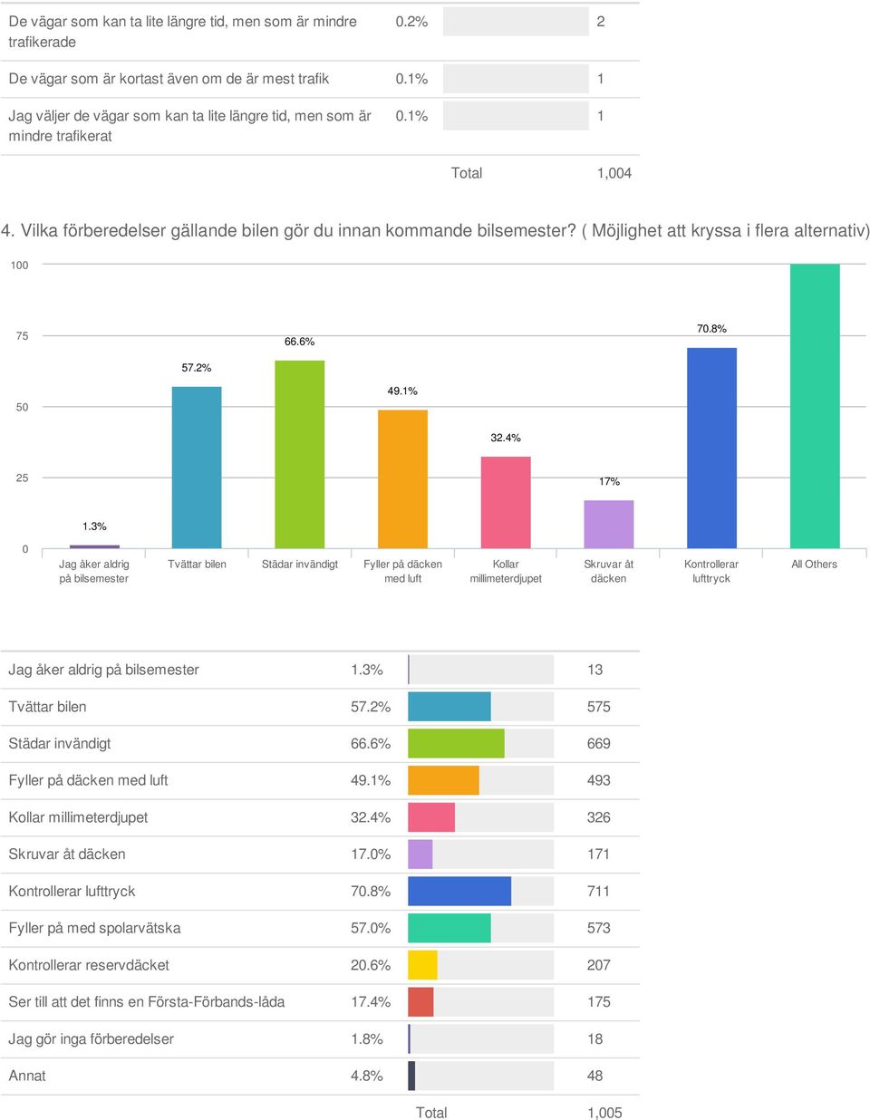 ( Möjlighet att kryssa i flera alternativ) 1 66.6% 7.8% 57.2% 5 49.1% 32.4% 17% 1.