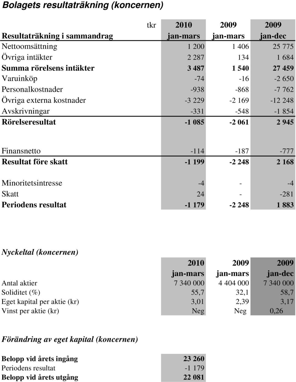Finansnetto -114-187 -777 Resultat före skatt -1 199-2 248 2 168 Minoritetsintresse -4 - -4 Skatt 24 - -281 Periodens resultat -1 179-2 248 1 883 Nyckeltal (koncernen) 2010 2009 2009 jan-mars