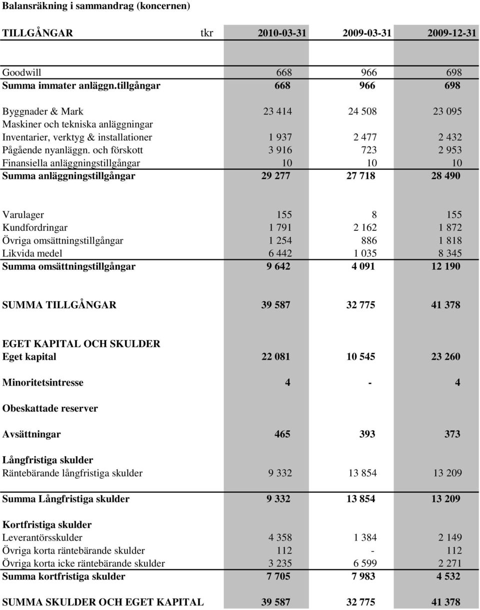 och förskott 3 916 723 2 953 Finansiella anläggningstillgångar 10 10 10 Summa anläggningstillgångar 29 277 27 718 28 490 Varulager 155 8 155 Kundfordringar 1 791 2 162 1 872 Övriga