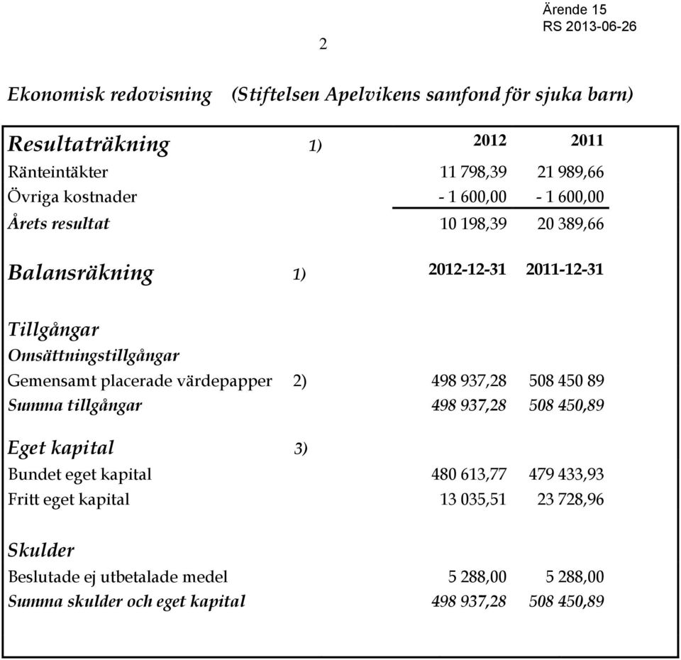 Gemensamt placerade värdepapper 2) 498 937,28 508 450 89 Summa tillgångar 498 937,28 508 450,89 Eget kapital 3) Bundet eget kapital 480 613,77 479