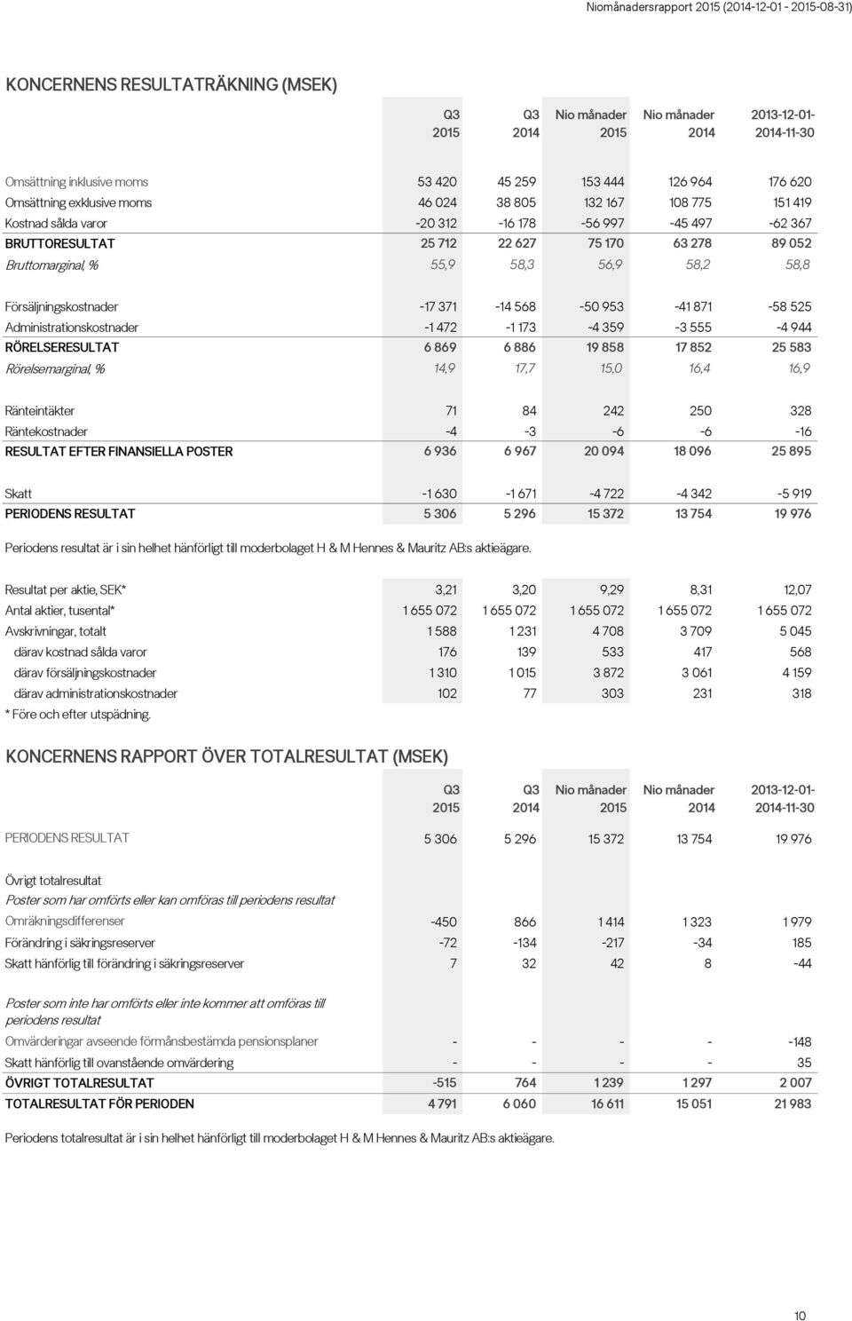 Administrationskostnader -1 472-1 173-4 359-3 555-4 944 RÖRELSERESULTAT 6 869 6 886 19 858 17 852 25 583 Rörelsemarginal, % 14,9 17,7 15,0 16,4 16,9 Ränteintäkter 71 84 242 250 328 Räntekostnader