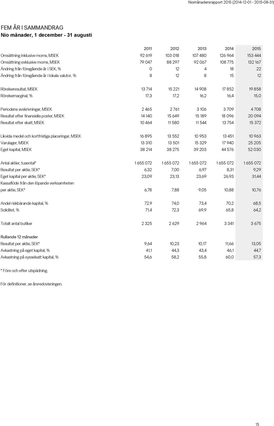 17,2 16,2 16,4 15,0 Periodens avskrivningar, MSEK 2 465 2 761 3 106 3 709 4 708 Resultat efter finansiella poster, MSEK 14 140 15 649 15 189 18 096 20 094 Resultat efter skatt, MSEK 10 464 11 580 11