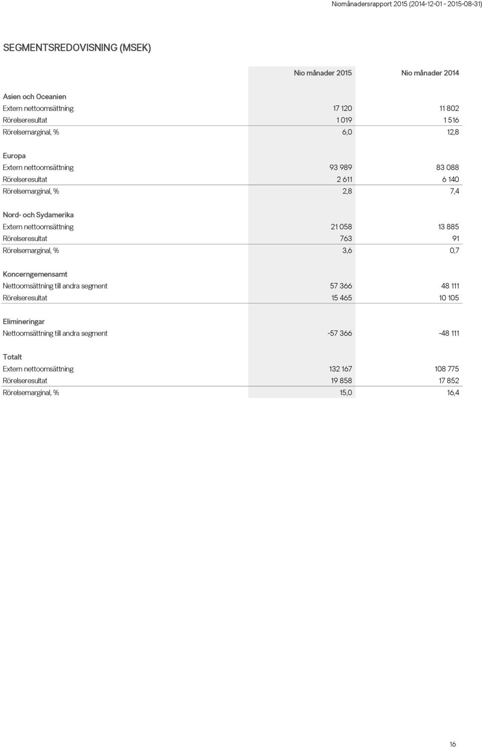 Rörelseresultat 763 91 Rörelsemarginal, % 3,6 0,7 Koncerngemensamt Nettoomsättning till andra segment 57 366 48 111 Rörelseresultat 15 465 10 105