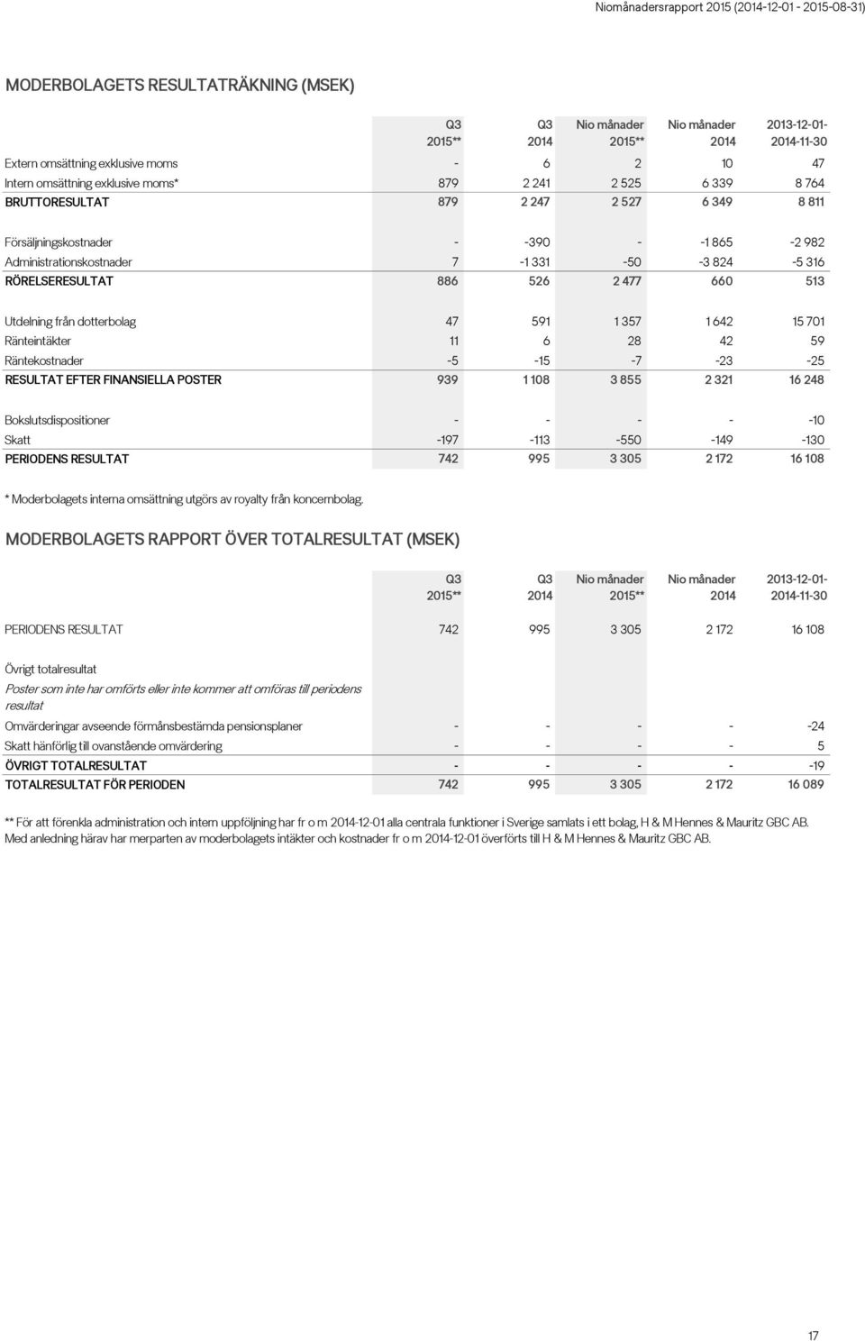 15 701 Ränteintäkter 11 6 28 42 59 Räntekostnader -5-15 -7-23 -25 RESULTAT EFTER FINANSIELLA POSTER 939 1 108 3 855 2 321 16 248 Bokslutsdispositioner - - - - -10 Skatt -197-113 -550-149 -130
