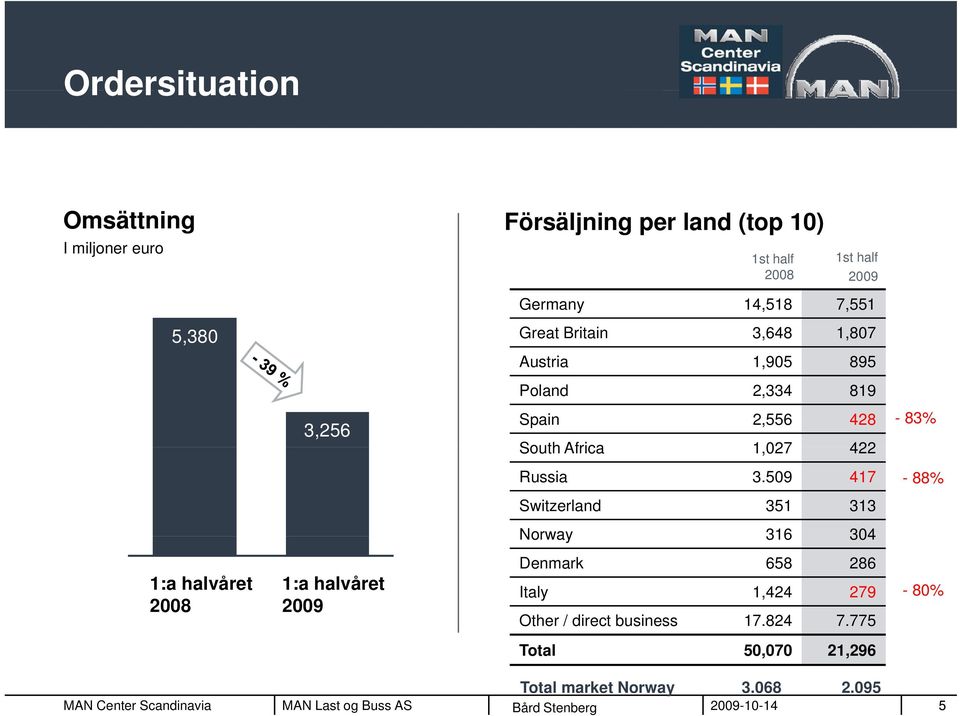 509 417-88% Switzerland 351 313 Norway 316 304 1:a halvåret 2008 1:a halvåret 2009 Denmark 658 286 Italy 1,424 279 Other / direct