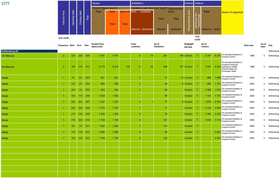 2/4 2004 684 684 2 49 6 Domestic T 992 1 701 Vitalis 1 30/3 1/4 2005 854 854 3 49 Domestic T 1 098 1 972 Vitalis 1 15/3 17/3 2006 1 002 1 002 66 Domestic T 1 101 1 727 Vitalis 1 28/3 30/3 2007 1 351