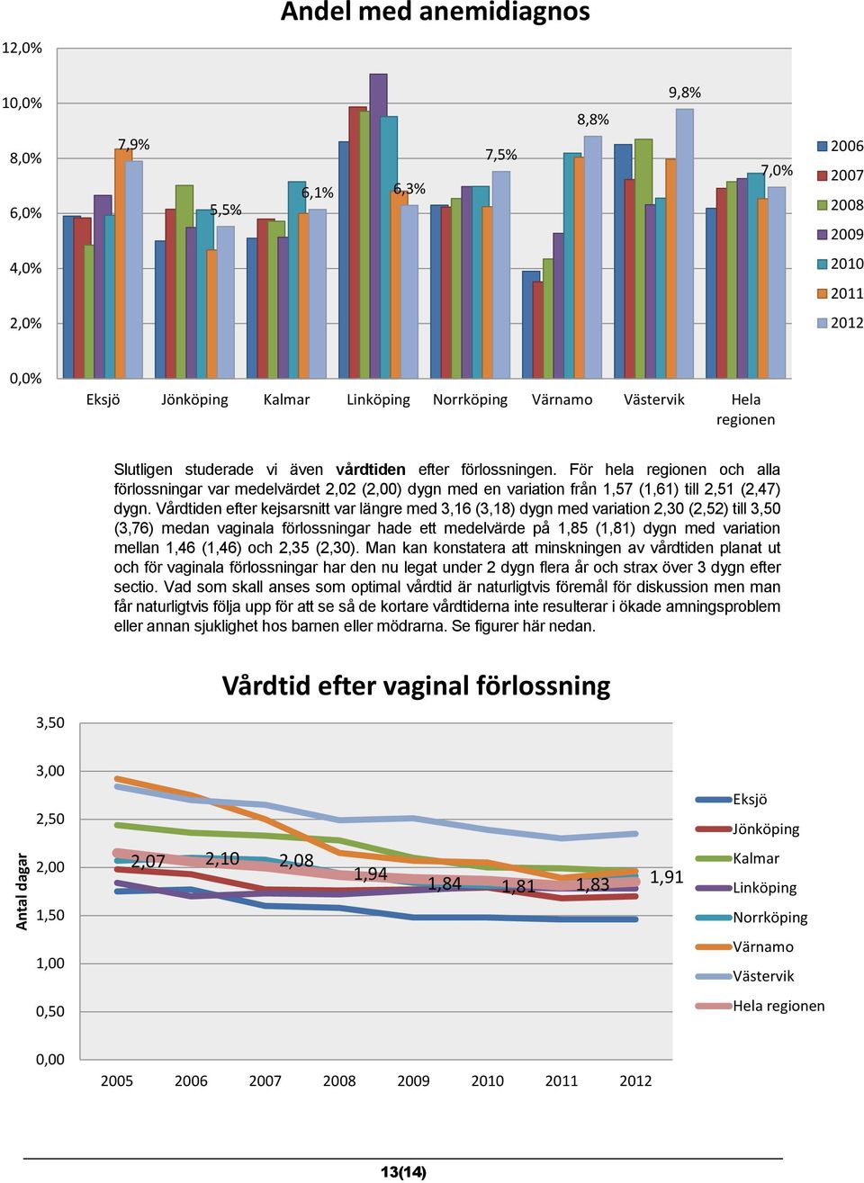 Vårdtiden efter kejsarsnitt var längre med 3,16 (3,18) dygn med variation 2,30 (2,52) till 3,50 (3,76) medan vaginala förlossningar hade ett medelvärde på 1,85 (1,81) dygn med variation mellan 1,46