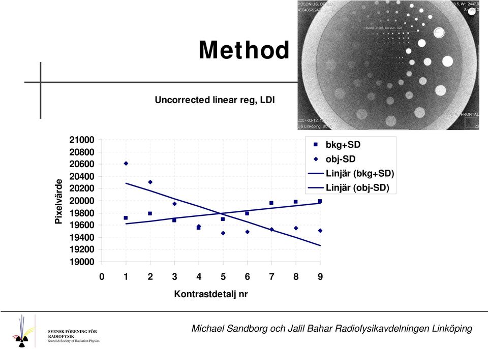 19400 19200 19000 bkg+sd obj-sd Linjär (bkg+sd)