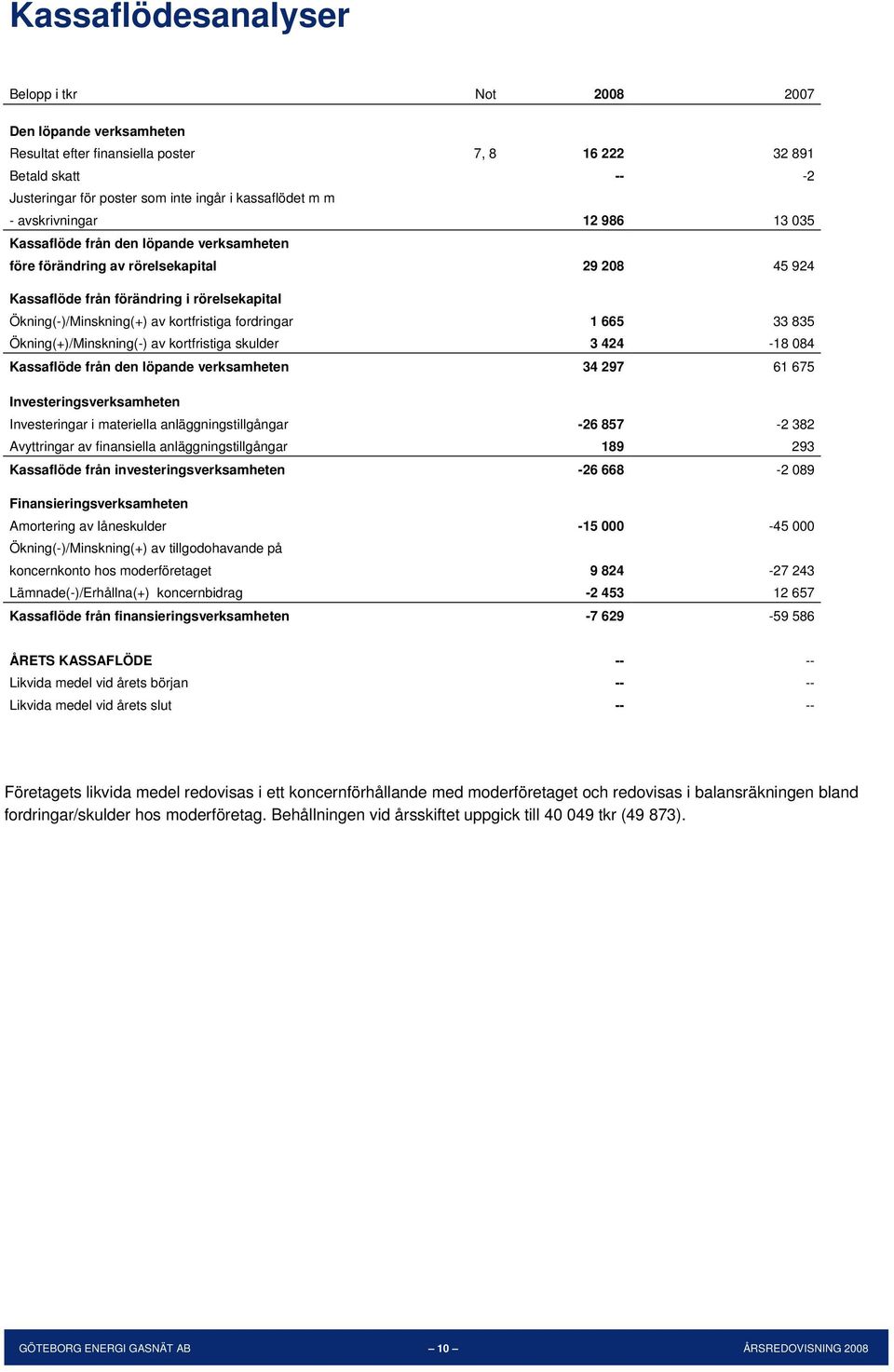 kortfristiga fordringar 1 665 33 835 Ökning(+)/Minskning(-) av kortfristiga skulder 3 424-18 084 Kassaflöde från den löpande verksamheten 34 297 61 675 Investeringsverksamheten Investeringar i