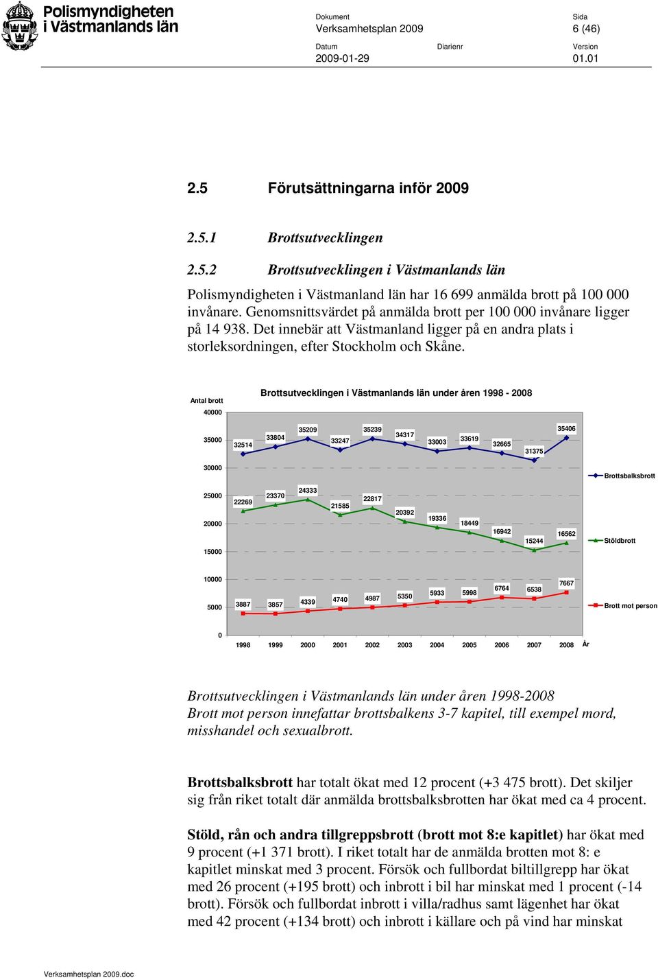 Antal brott 40000 Brottsutvecklingen i Västmanlands län under åren 1998-2008 35000 32514 33804 35209 33247 35239 34317 33003 33619 32665 31375 35406 30000 Brottsbalksbrott 25000 20000 15000 22269
