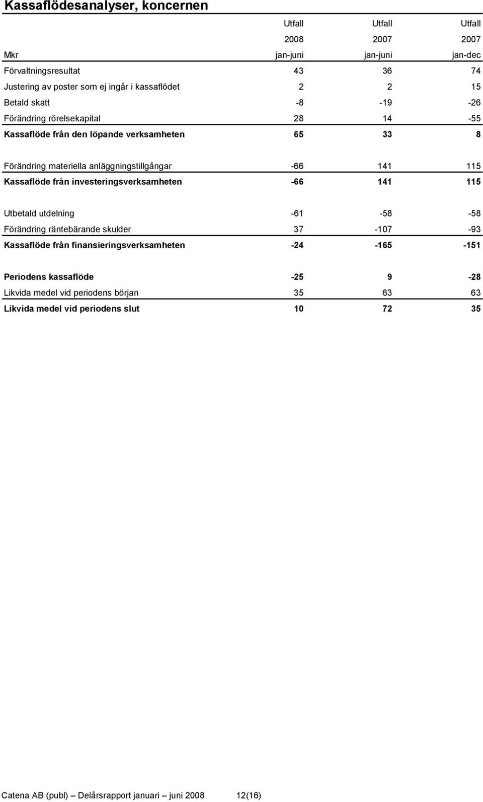 Kassaflöde från investeringsverksamheten -66 141 115 Utbetald utdelning -61-58 -58 Förändring räntebärande skulder 37-107 -93 Kassaflöde från finansieringsverksamheten
