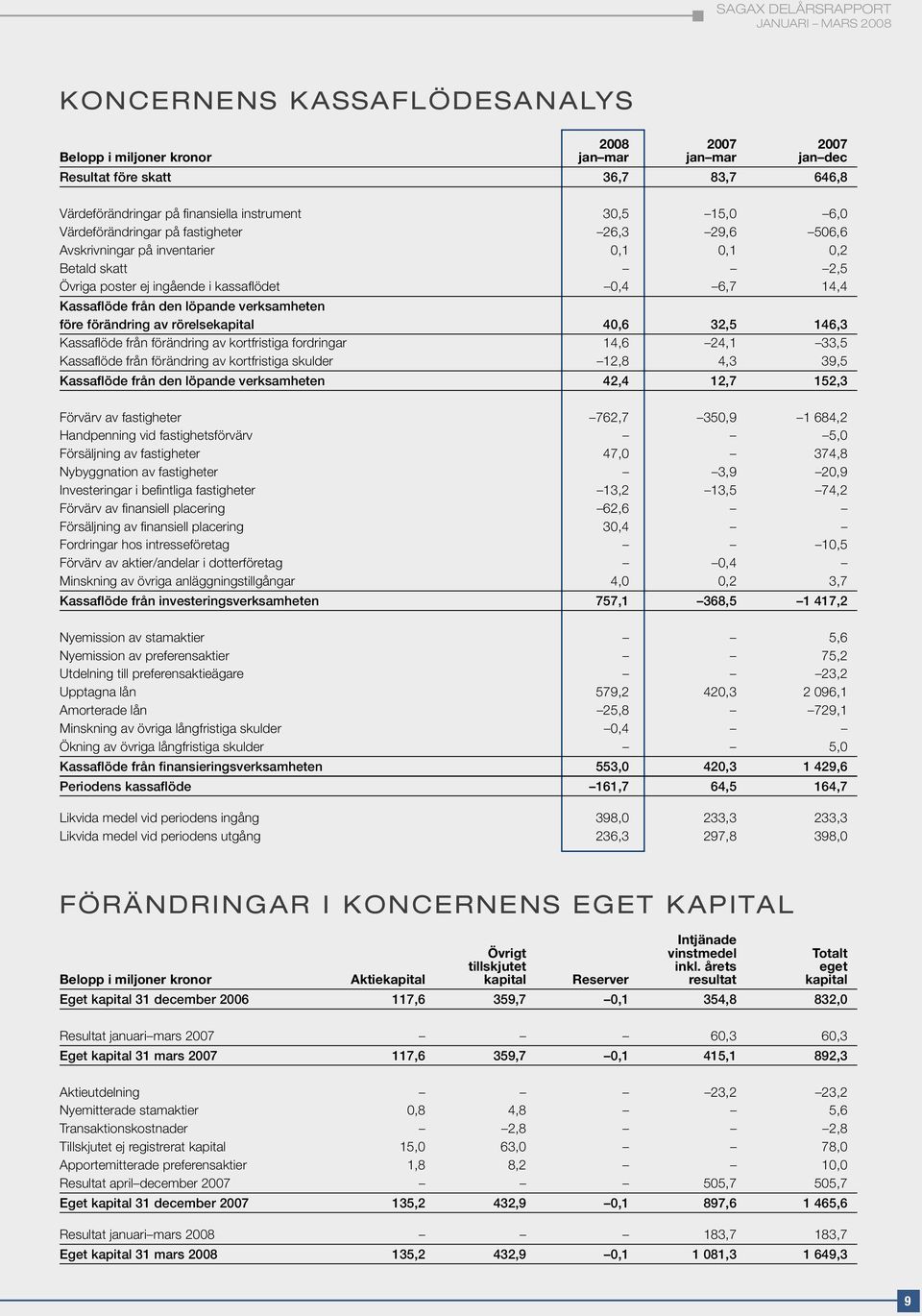 verksamheten före förändring av rörelsekapital 40,6 32,5 146,3 Kassaflöde från förändring av kortfristiga fordringar 14,6 24,1 33,5 Kassaflöde från förändring av kortfristiga skulder 12,8 4,3 39,5
