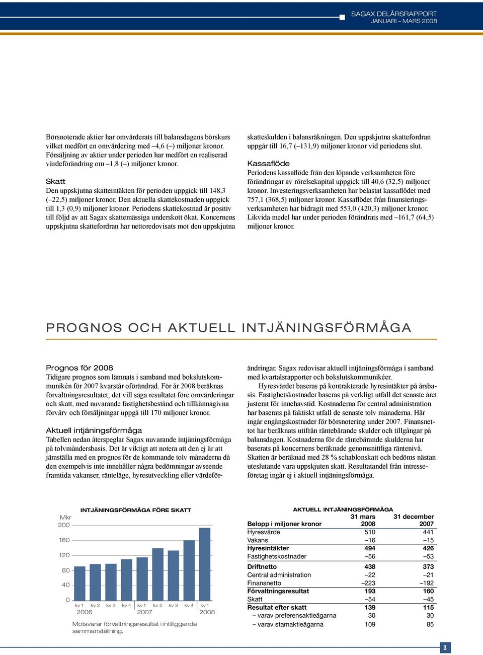 Den aktuella skattekostnaden uppgick till 1,3 (0,9) miljoner kronor. Periodens skattekostnad är positiv till följd av att Sagax skattemässiga underskott ökat.