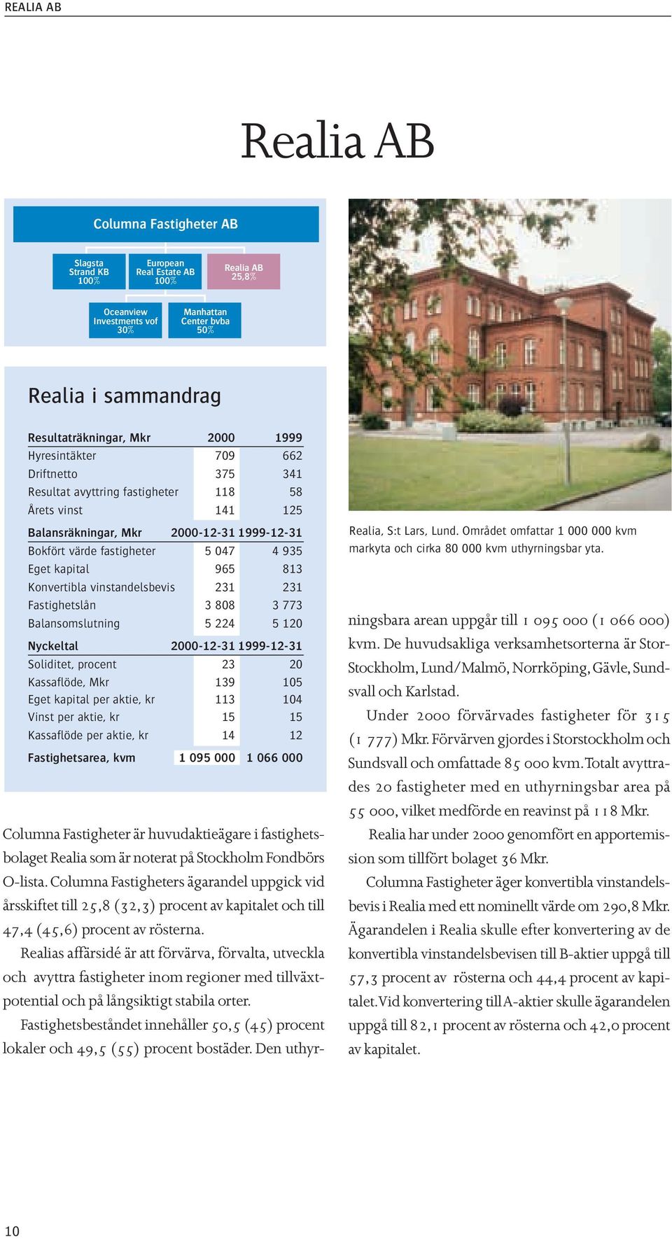 fastigheter 5 047 4 935 Eget kapital 965 813 Konvertibla vinstandelsbevis 231 231 Fastighetslån 3 808 3 773 Balansomslutning 5 224 5 120 Nyckeltal 2000-12-31 1999-12-31 Soliditet, procent 23 20