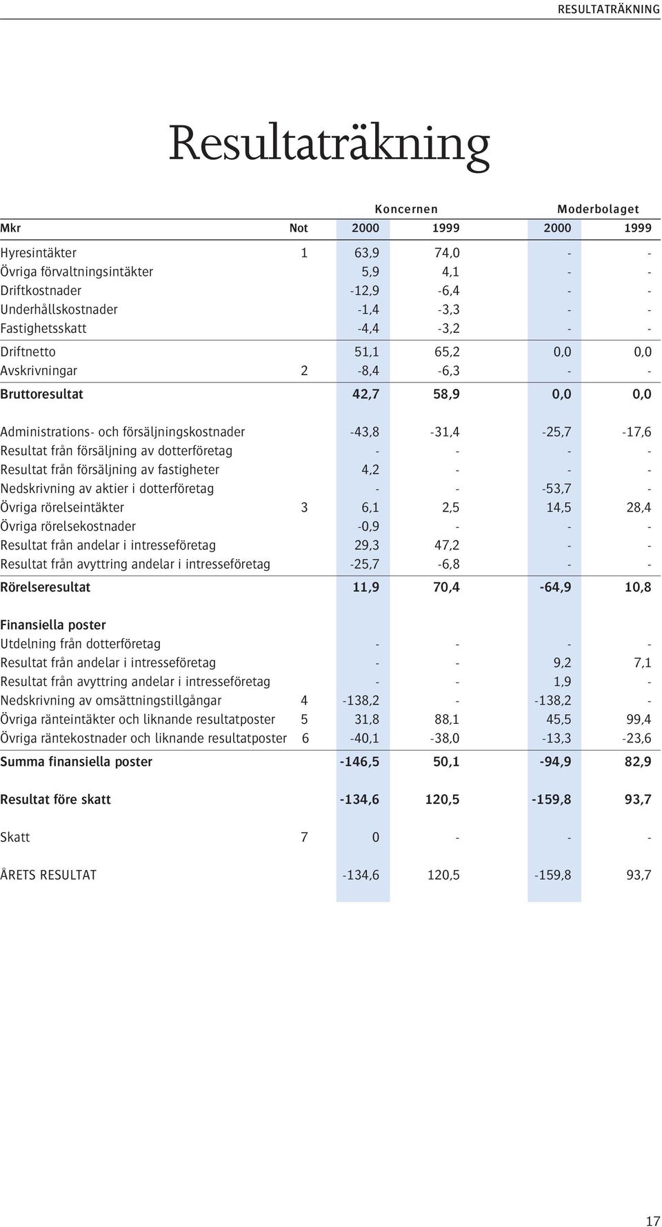 Resultat från försäljning av dotterföretag - - - - Resultat från försäljning av fastigheter 4,2- - - Nedskrivning av aktier i dotterföretag - - -53,7 - Övriga rörelseintäkter 3 6,1 2,5 14,5 28,4