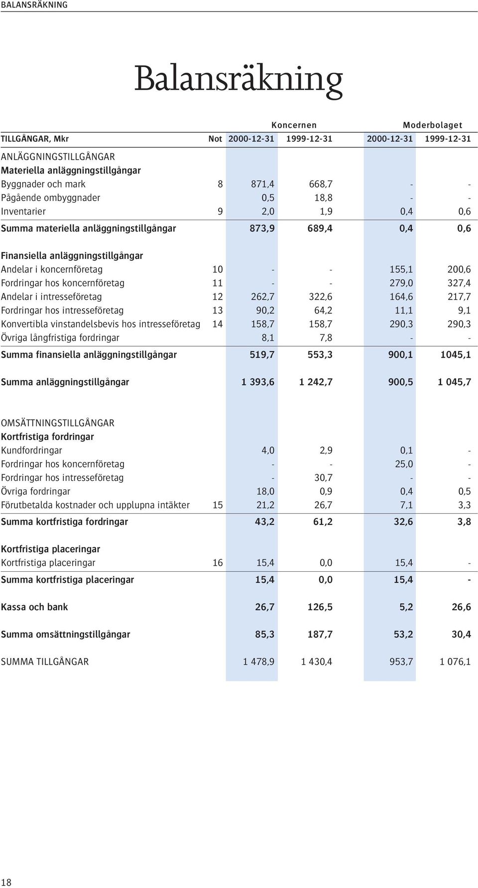 200,6 Fordringar hos koncernföretag 11 - - 279,0 327,4 Andelar i intresseföretag 12 262,7 322,6 164,6 217,7 Fordringar hos intresseföretag 13 90,264,2 11,1 9,1 Konvertibla vinstandelsbevis hos